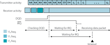 Figure 2. DQD confirms an appropriate FSK transmission. After the do has been received the receiver sends an IRQ. If it is not sent within a given time, EZMac changes the receiver frequency to the next channel, and resumes the search for a valid transmission